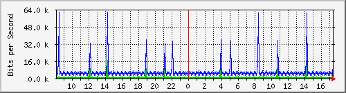 mu2-9200_vl434 Traffic Graph