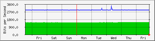 week