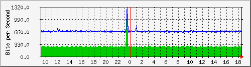 nu-9200_gi1_0_11 Traffic Graph
