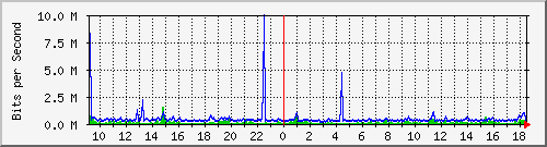 nu-9200_gi1_0_12 Traffic Graph