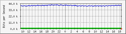 nu-9200_gi1_0_14 Traffic Graph