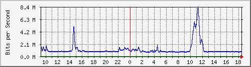nu-9200_gi1_0_15 Traffic Graph