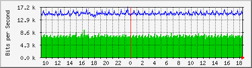 nu-9200_gi1_0_17 Traffic Graph