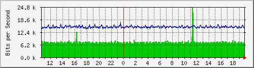 nu-9200_gi1_0_18 Traffic Graph