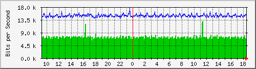 nu-9200_gi1_0_19 Traffic Graph
