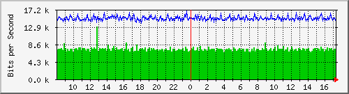 nu-9200_gi1_0_20 Traffic Graph