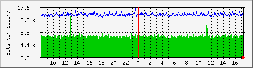 nu-9200_gi1_0_22 Traffic Graph