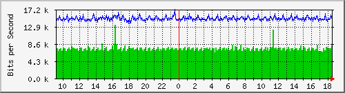 nu-9200_gi1_0_23 Traffic Graph
