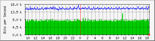 nu-9200_gi1_0_24 Traffic Graph
