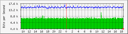 nu-9200_gi1_0_25 Traffic Graph