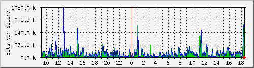 nu-9200_gi1_0_26 Traffic Graph