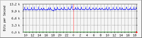 nu-9200_gi1_0_27 Traffic Graph