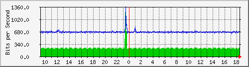 nu-9200_gi1_0_31 Traffic Graph