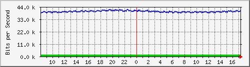 nu-9200_gi1_0_33 Traffic Graph