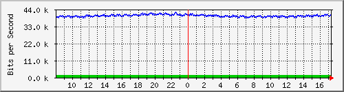 nu-9200_gi1_0_34 Traffic Graph