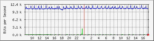 nu-9200_gi1_0_35 Traffic Graph