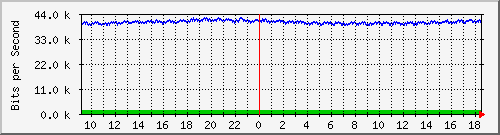 nu-9200_gi1_0_36 Traffic Graph