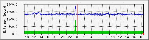 nu-9200_gi1_0_37 Traffic Graph