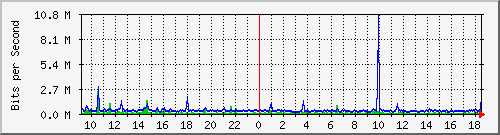 nu-9200_gi1_0_38 Traffic Graph