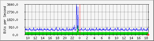 nu-9200_gi1_0_39 Traffic Graph