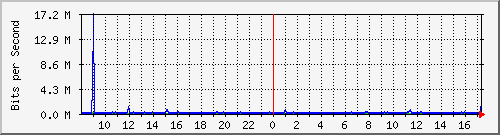 nu-9200_gi1_0_40 Traffic Graph