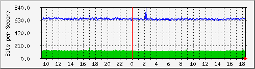nu-9200_gi1_0_6 Traffic Graph