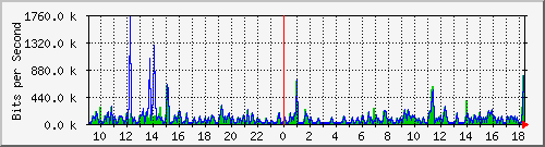 nu-9200_gi1_0_7 Traffic Graph