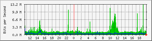 nu-9200_po1 Traffic Graph