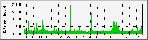 nu-9200_twe1_1_1 Traffic Graph