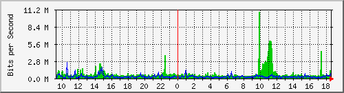 nu-9200_twe1_1_2 Traffic Graph