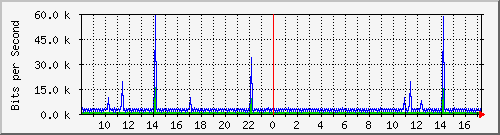 nu-9200_vl434 Traffic Graph