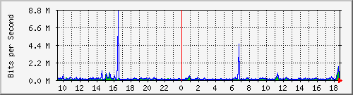 o1-9200_gi1_0_1 Traffic Graph