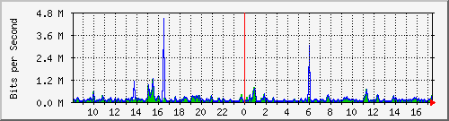 o1-9200_gi1_0_11 Traffic Graph