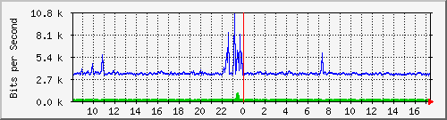o1-9200_gi1_0_13 Traffic Graph