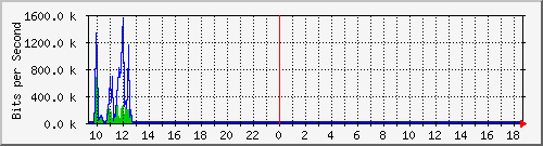 o1-9200_gi1_0_14 Traffic Graph