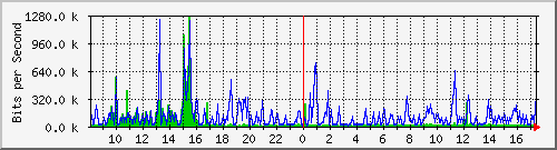 o1-9200_gi1_0_15 Traffic Graph