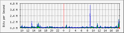 o1-9200_gi1_0_16 Traffic Graph