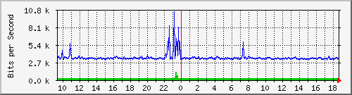 o1-9200_gi1_0_17 Traffic Graph