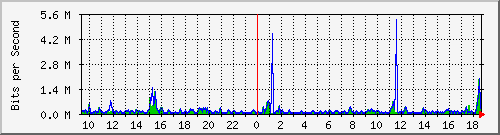 o1-9200_gi1_0_19 Traffic Graph