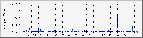 o1-9200_gi1_0_20 Traffic Graph