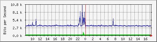 o1-9200_gi1_0_21 Traffic Graph