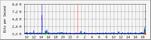 o1-9200_gi1_0_22 Traffic Graph
