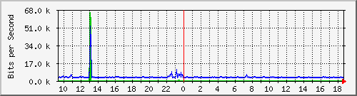o1-9200_gi1_0_23 Traffic Graph