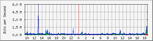 o1-9200_gi1_0_24 Traffic Graph