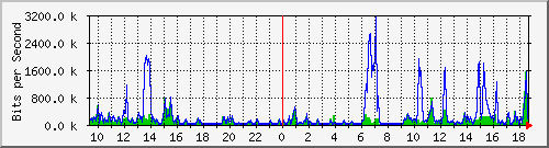 o1-9200_gi1_0_25 Traffic Graph