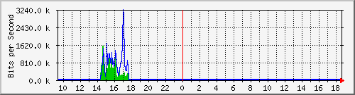 o1-9200_gi1_0_27 Traffic Graph