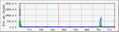 week