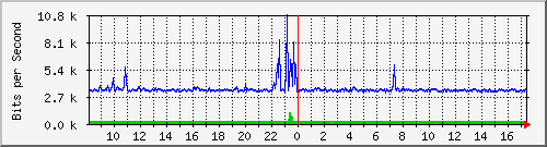 o1-9200_gi1_0_28 Traffic Graph