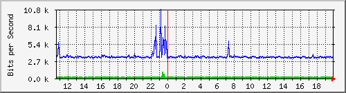 o1-9200_gi1_0_29 Traffic Graph