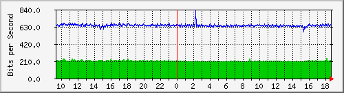 o1-9200_gi1_0_3 Traffic Graph